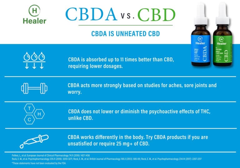 CBDA vs. CBD Infographic