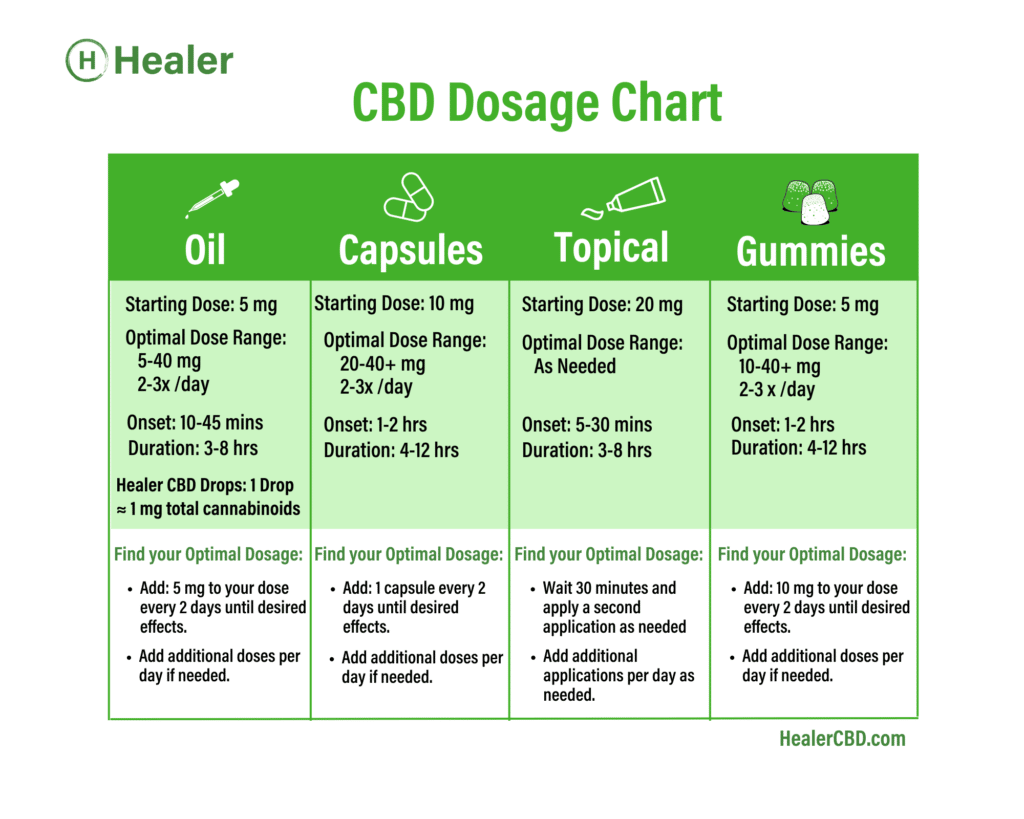 CBD Dosage by Product Type: How much should I take? - Healer