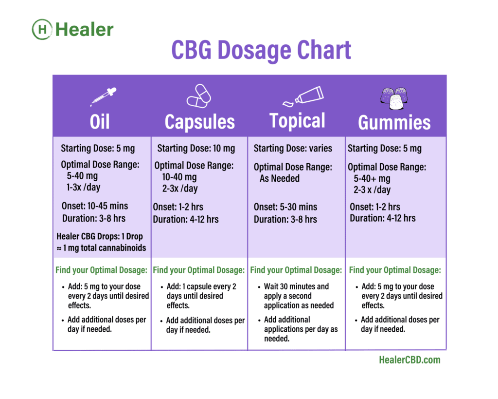 CBG Dosage Chart
