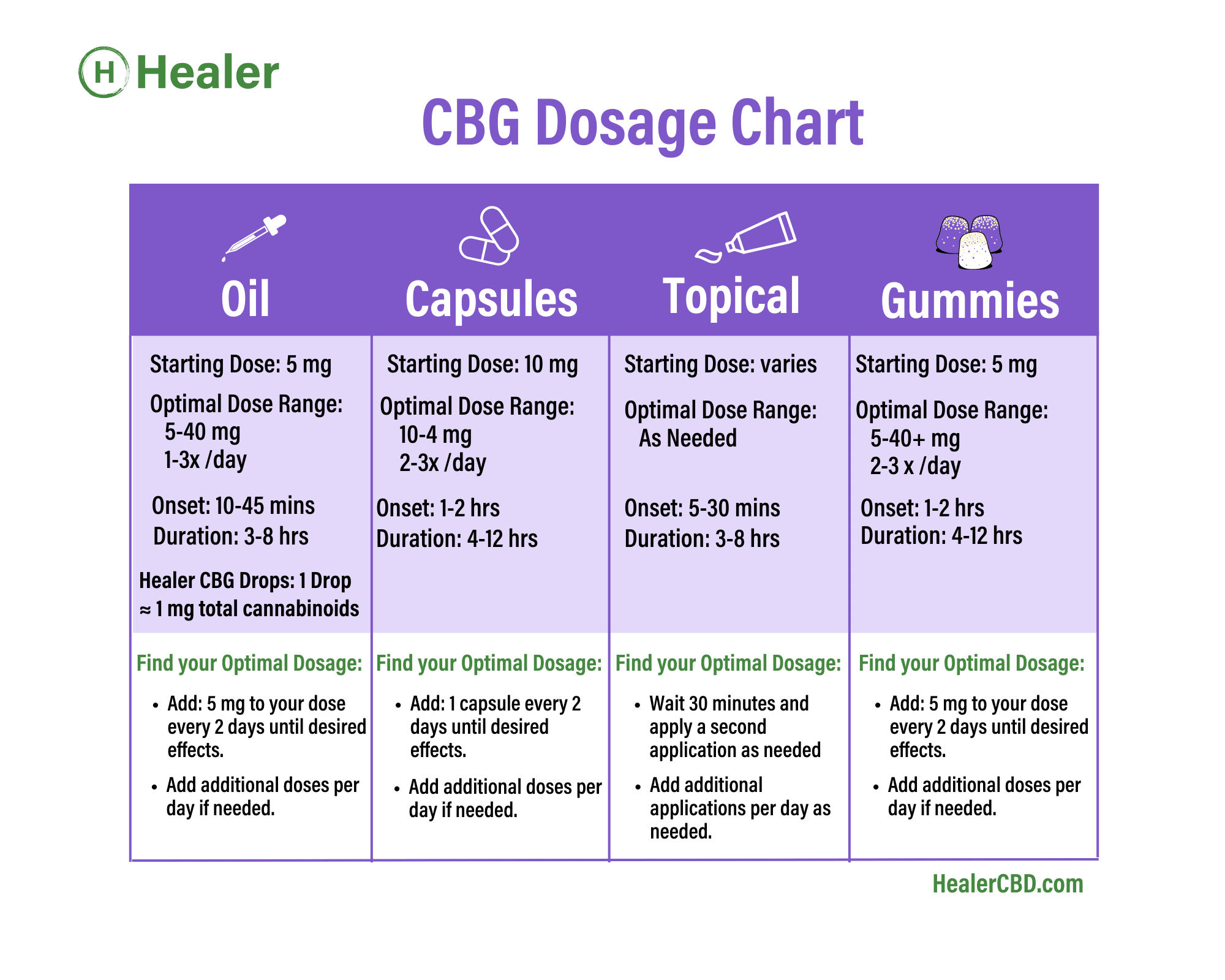 CBG Dosage Chart Healer CBD