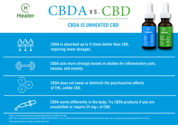 CBDA Vs CBD Infographic. CBDA IS UNHEATED CBD. CBDA is absorbed up to 11 times better than CBD, requiring lower dosages. CBDA acts more strongly based on studies for inflammatory pain, nausea, and anxiety. CBDA does not lower or diminish the psychoactive effects of THC, unlike CBD. CBDA works differently in the body. Try CBDA products if you are unsatisfied or require 25 mg+ of CBD.