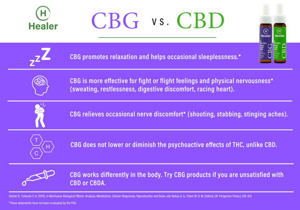 CBG Vs CBD Infographic