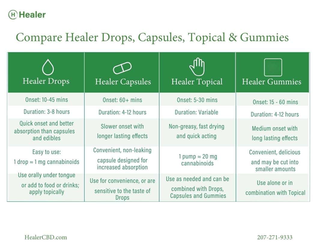 Compare Healer Drops, Capsules, Gummies and Topical