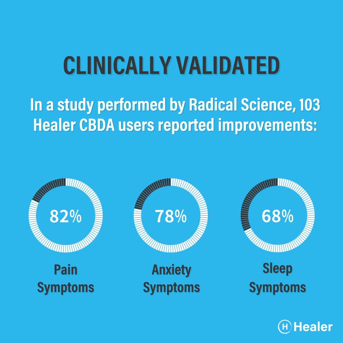 Healer CBDA is clinically validated