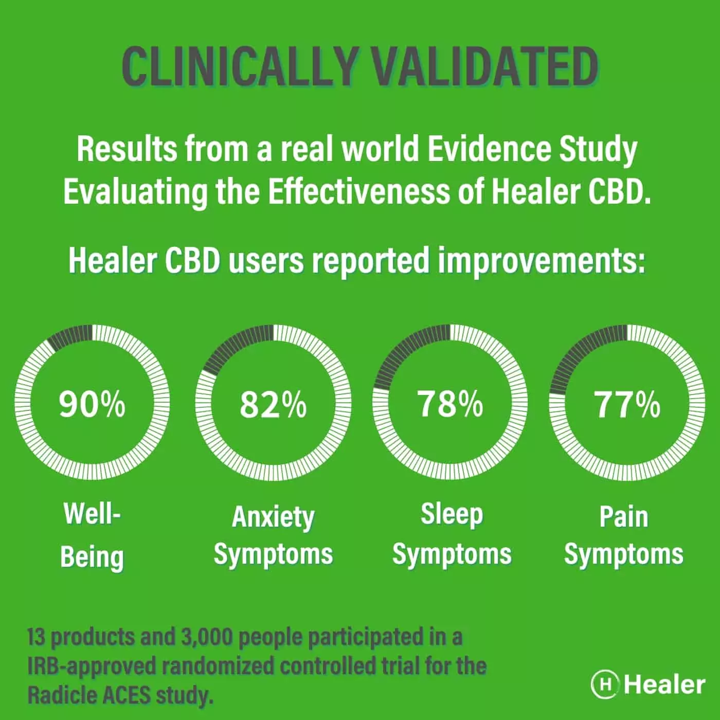 Healer CBD Research