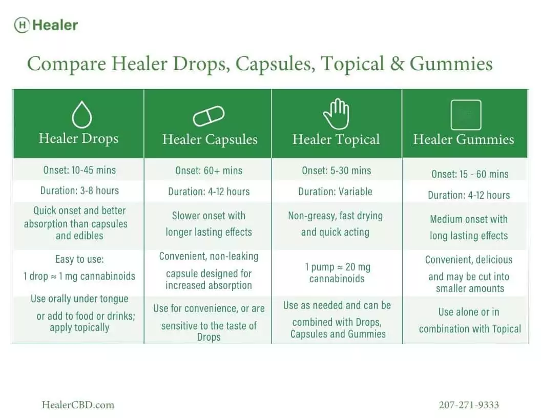 Compare Healer Drops, Capsules, Gummies and Topical